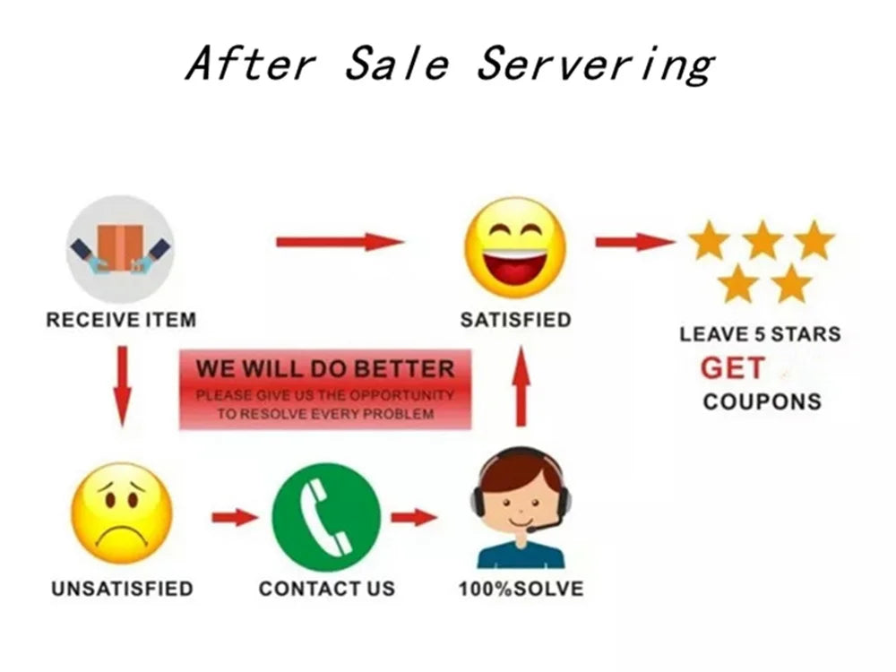 Customer service flowchart showing satisfaction steps, contact support, and incentive for leaving 5-star review with coupons