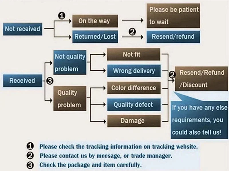 Flowchart illustrating customer service process for order issues including delays, returns, quality problems, and solutions.