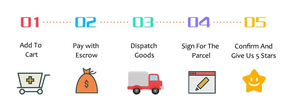 Five-step online shopping process infographic with icons for cart, payment, shipping, parcel signing, and rating stars